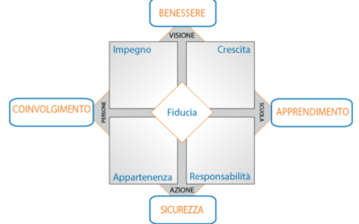 Migliorare l’Efficacia dei Leader Scolastici con l’EQ